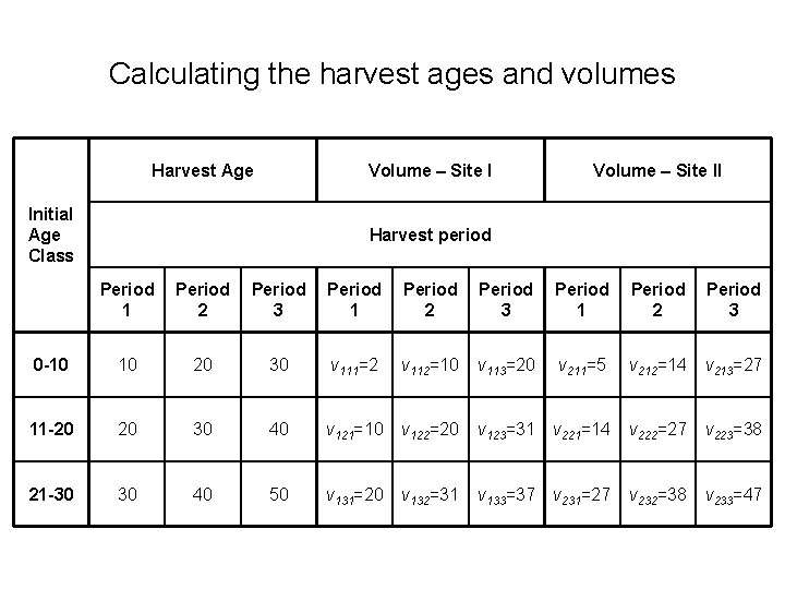 Calculating the harvest ages and volumes Harvest Age Volume – Site I Initial Age