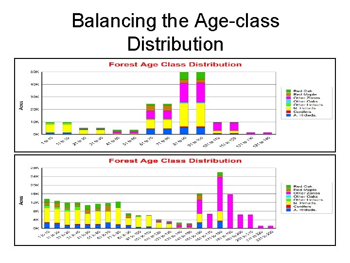 Balancing the Age-class Distribution 