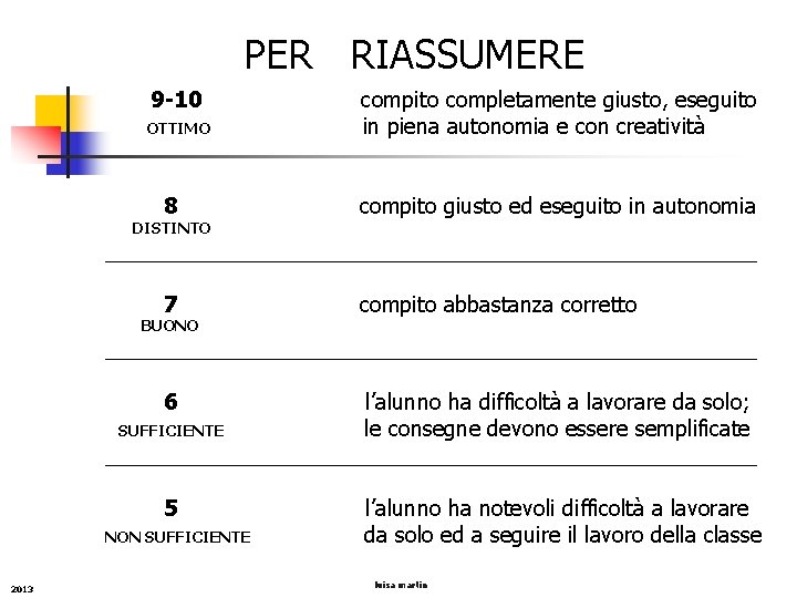 PER RIASSUMERE 9 -10 OTTIMO 8 DISTINTO compito completamente giusto, eseguito in piena autonomia