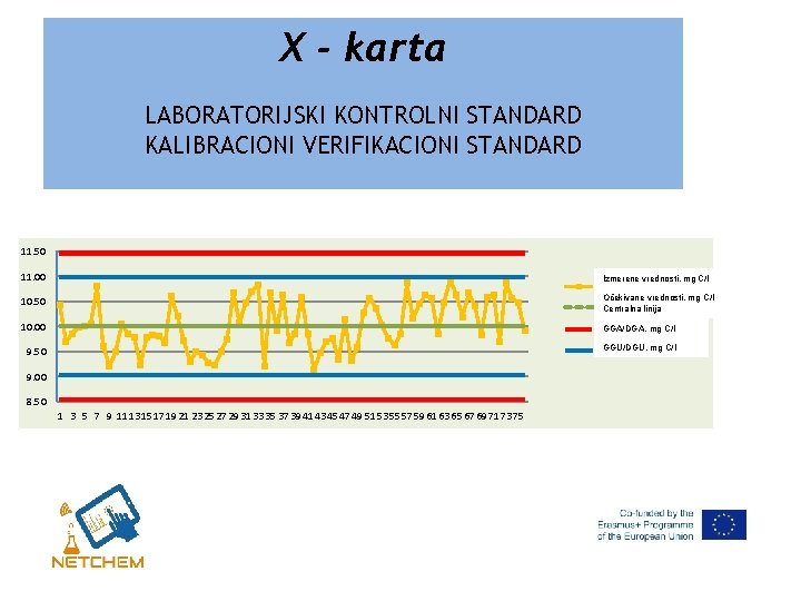 X - karta LABORATORIJSKI KONTROLNI STANDARD KALIBRACIONI VERIFIKACIONI STANDARD 11. 50 11. 00 Izmerene