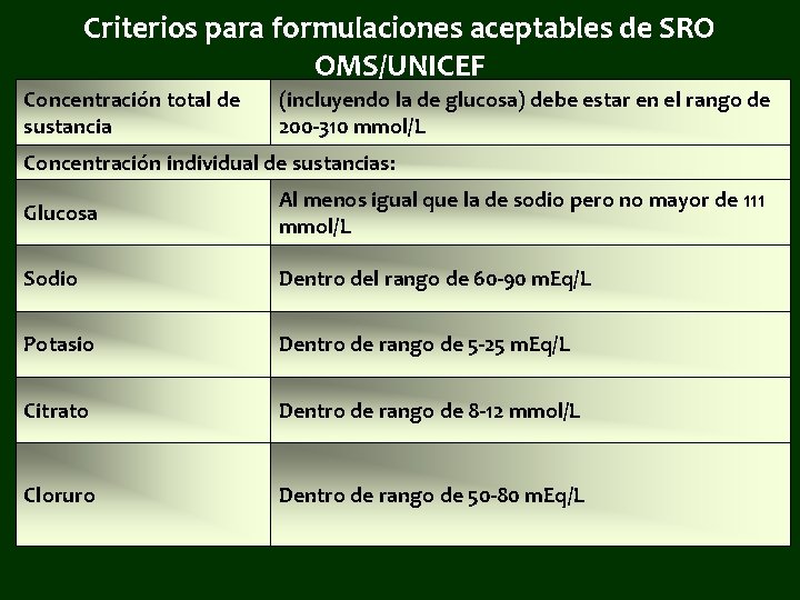 Criterios para formulaciones aceptables de SRO OMS/UNICEF Concentración total de sustancia (incluyendo la de