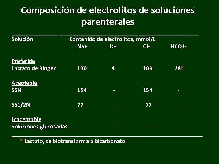 Composición de electrolitos de soluciones parenterales __________________________________ Solución Contenido de electrolitos, mmol/L Na+ K+