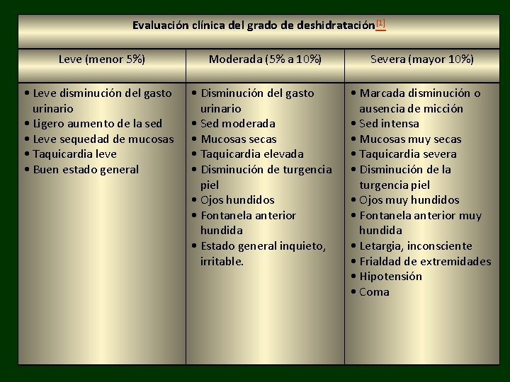 Evaluación clínica del grado de deshidratación[1] Leve (menor 5%) • Leve disminución del gasto