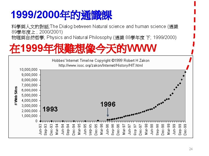 1999/2000年的通識課 科學與人文的對話; The Dialog between Natural science and human science (通識 89學年度上 ; 2000/2001)