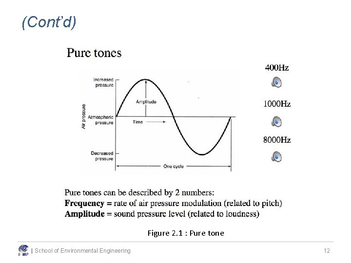 (Cont’d) Figure 2. 1 : Harmonic oscillation of pressure Figure 2. 1 : Pure (Cont’d) Figure 2. 1 : Harmonic oscillation of pressure Figure 2. 1 : Pure