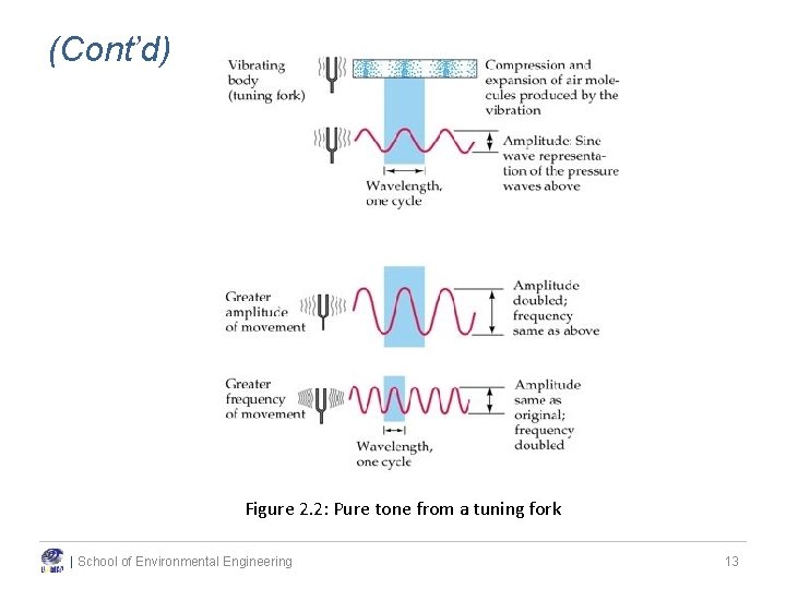 (Cont’d) Figure 2. 2: Pure tone from a tuning fork | School of Environmental (Cont’d) Figure 2. 2: Pure tone from a tuning fork | School of Environmental