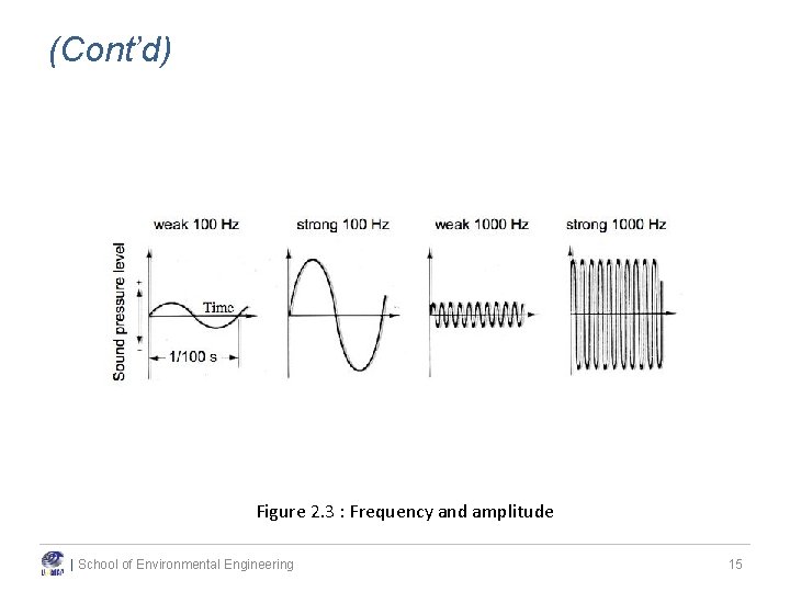 (Cont’d) Figure 2. 3 : Frequency and amplitude | School of Environmental Engineering 15 (Cont’d) Figure 2. 3 : Frequency and amplitude | School of Environmental Engineering 15