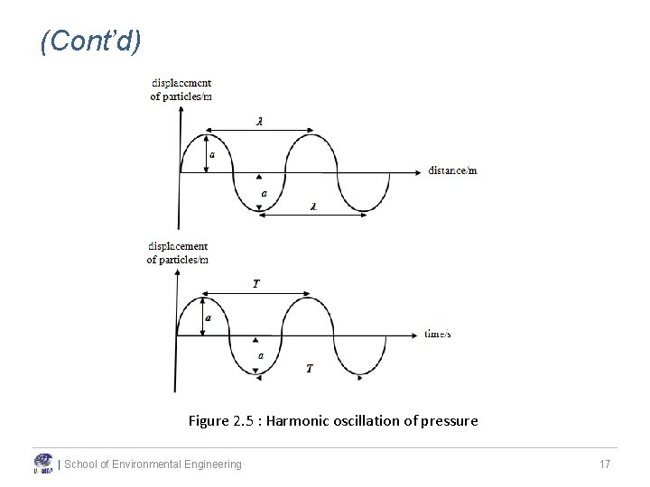 (Cont’d) Figure 2. 5 : Harmonic oscillation of pressure | School of Environmental Engineering (Cont’d) Figure 2. 5 : Harmonic oscillation of pressure | School of Environmental Engineering
