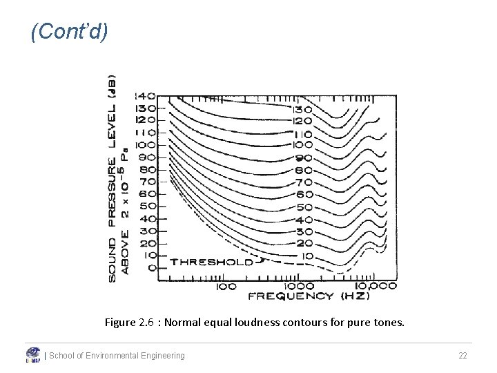 (Cont’d) Figure 2. 6 : Normal equal loudness contours for pure tones. | School (Cont’d) Figure 2. 6 : Normal equal loudness contours for pure tones. | School