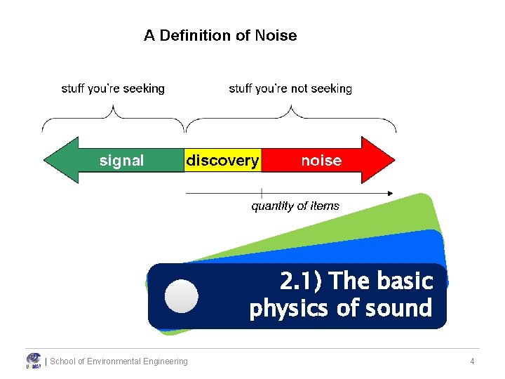 2. 1) The basic physics of sound | School of Environmental Engineering 4 2. 1) The basic physics of sound | School of Environmental Engineering 4