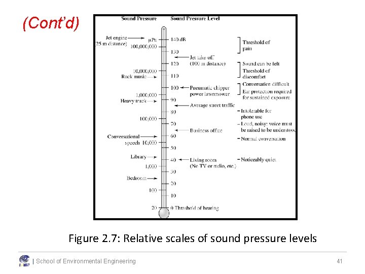 (Cont’d) Figure 2. 7: Relative scales of sound pressure levels | School of Environmental (Cont’d) Figure 2. 7: Relative scales of sound pressure levels | School of Environmental