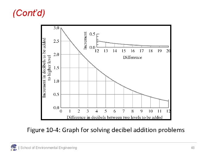 (Cont’d) Figure 10 -4: Graph for solving decibel addition problems | School of Environmental (Cont’d) Figure 10 -4: Graph for solving decibel addition problems | School of Environmental