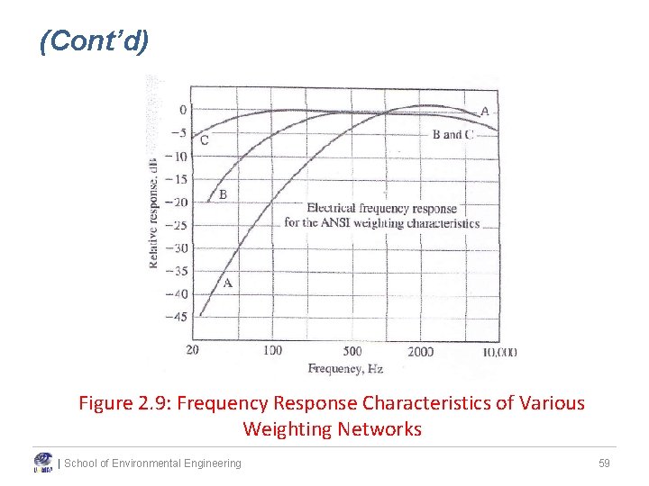 (Cont’d) Figure 2. 9: Frequency Response Characteristics of Various Weighting Networks | School of (Cont’d) Figure 2. 9: Frequency Response Characteristics of Various Weighting Networks | School of