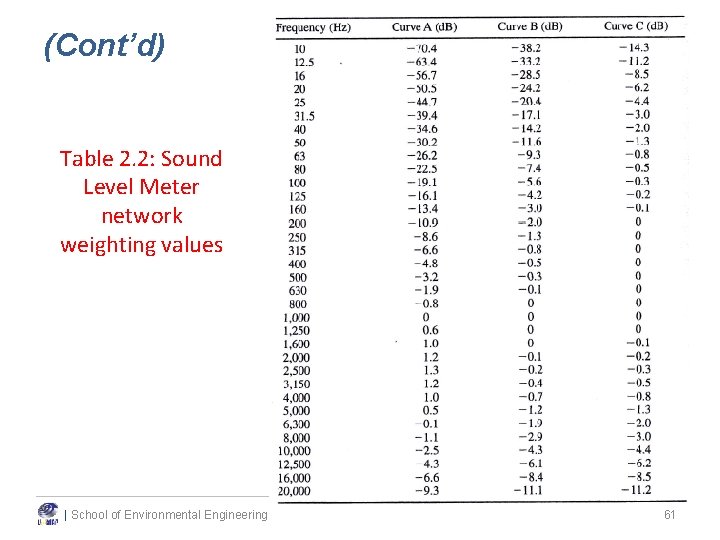 (Cont’d) Table 2. 2: Sound Level Meter network weighting values | School of Environmental (Cont’d) Table 2. 2: Sound Level Meter network weighting values | School of Environmental