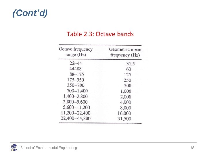 (Cont’d) Table 2. 3: Octave bands | School of Environmental Engineering 65 (Cont’d) Table 2. 3: Octave bands | School of Environmental Engineering 65