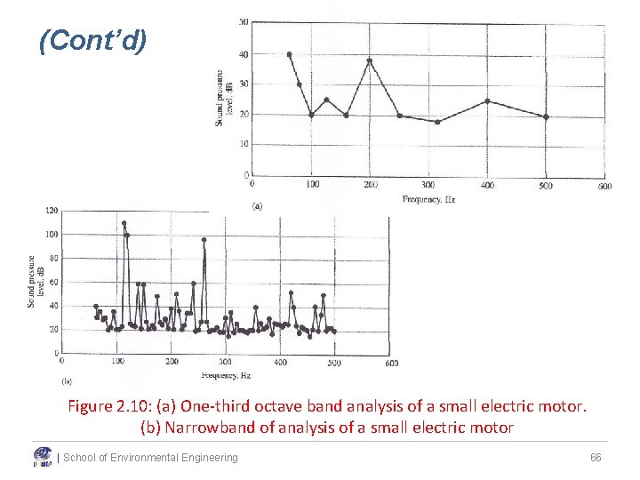 (Cont’d) Figure 2. 10: (a) One-third octave band analysis of a small electric motor. (Cont’d) Figure 2. 10: (a) One-third octave band analysis of a small electric motor.