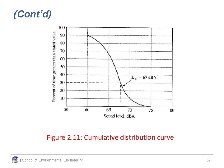 (Cont’d) Figure 2. 11: Cumulative distribution curve | School of Environmental Engineering 69 (Cont’d) Figure 2. 11: Cumulative distribution curve | School of Environmental Engineering 69