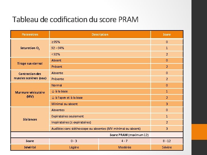 Tableau de codification du score PRAM Paramètres Saturation O 2 Tirage sus-sternal Contraction des