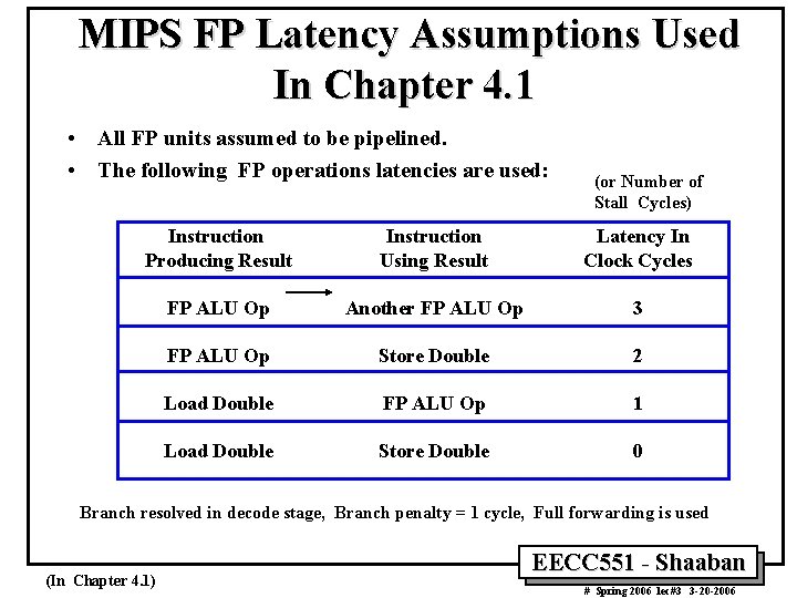 MIPS FP Latency Assumptions Used In Chapter 4. 1 • All FP units assumed
