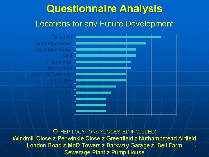 Questionnaire Analysis Locations for any Future Development Tally Ho! Cambridge Road Buckland Road Infill