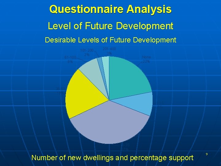 Questionnaire Analysis Level of Future Development Desirable Levels of Future Development 61 -100 8%