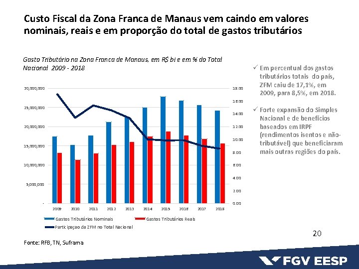 Custo Fiscal da Zona Franca de Manaus vem caindo em valores nominais, reais e