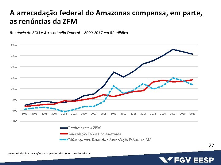 A arrecadação federal do Amazonas compensa, em parte, as renúncias da ZFM Renúncia da