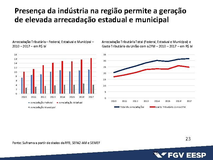Presença da indústria na região permite a geração de elevada arrecadação estadual e municipal