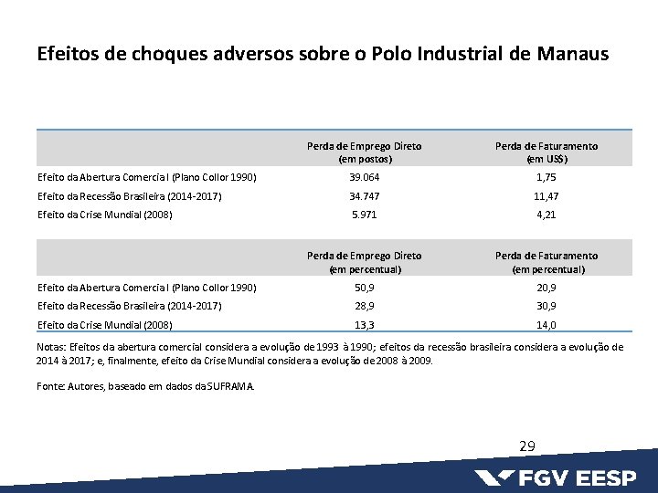 Efeitos de choques adversos sobre o Polo Industrial de Manaus Perda de Emprego Direto