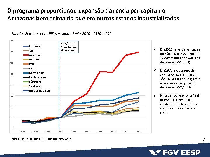 O programa proporcionou expansão da renda per capita do Amazonas bem acima do que