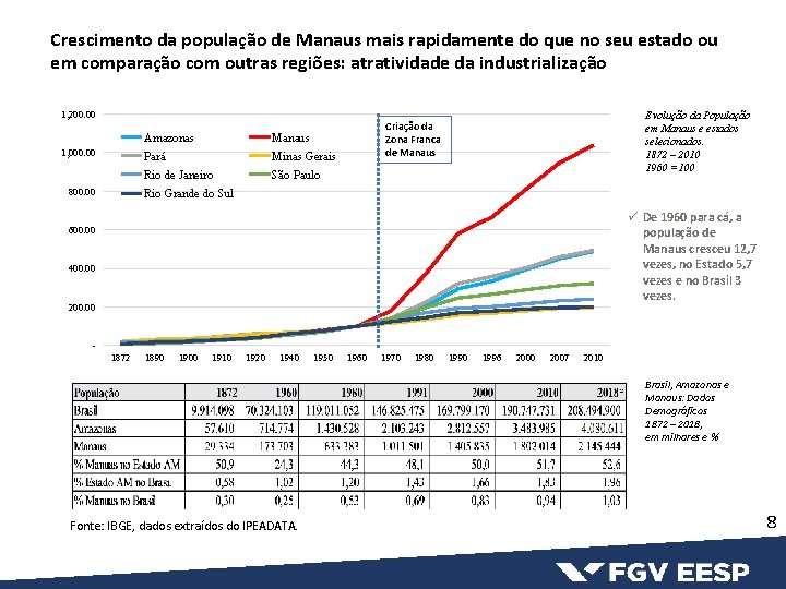 Crescimento da população de Manaus mais rapidamente do que no seu estado ou em