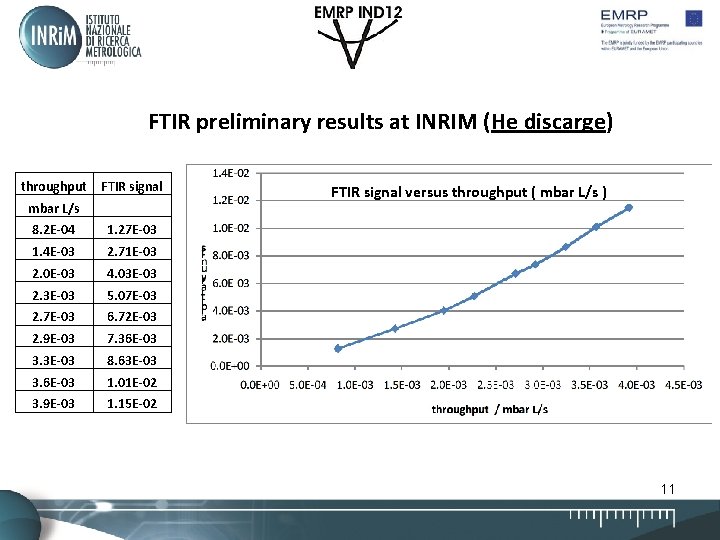 FTIR preliminary results at INRIM (He discarge) throughput FTIR signal mbar L/s 8. 2 FTIR preliminary results at INRIM (He discarge) throughput FTIR signal mbar L/s 8. 2