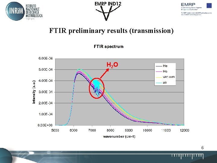 FTIR preliminary results (transmission) H 2 O 6 FTIR preliminary results (transmission) H 2 O 6