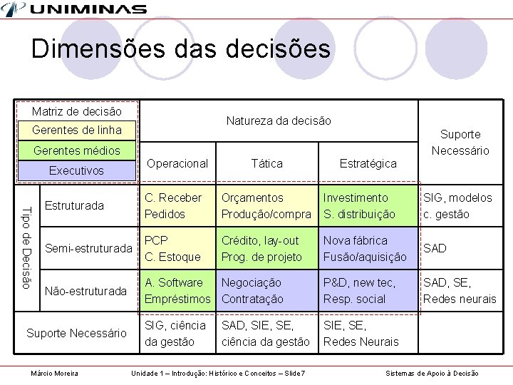 Dimensões das decisões Matriz de decisão Natureza da decisão Gerentes de linha Suporte Necessário