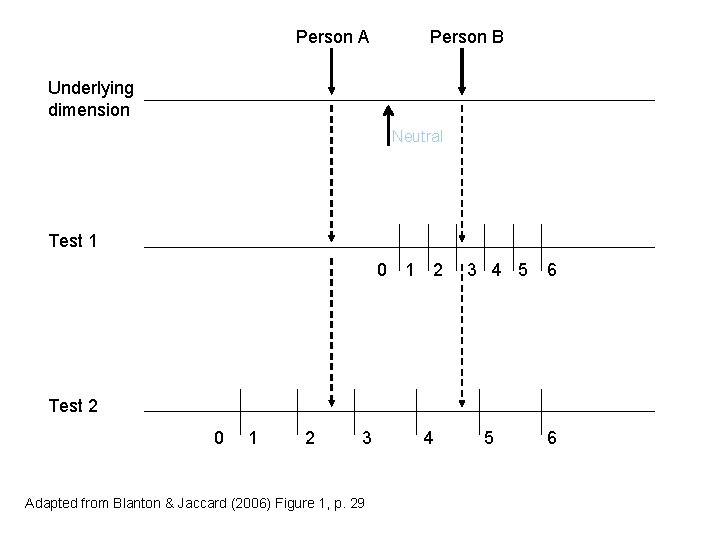 Person A Person B Underlying dimension Neutral Test 1 0 1 2 3 4 Person A Person B Underlying dimension Neutral Test 1 0 1 2 3 4