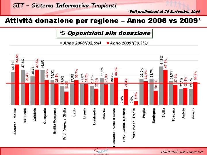 SIT – Sistema Informativo Trapianti *Dati preliminari al 30 Settembre 2009 Attività donazione per