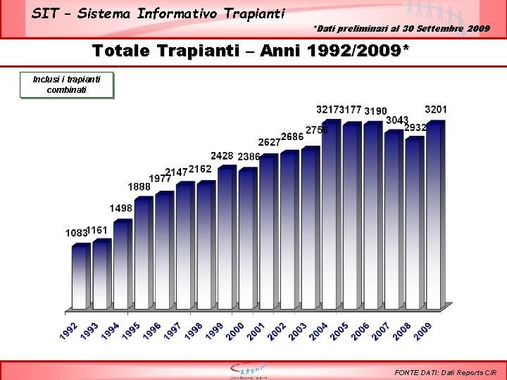 SIT – Sistema Informativo Trapianti *Dati preliminari al 30 Settembre 2009 Totale Trapianti –