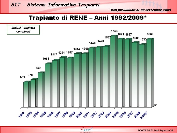 SIT – Sistema Informativo Trapianti *Dati preliminari al 30 Settembre 2009 Trapianto di RENE