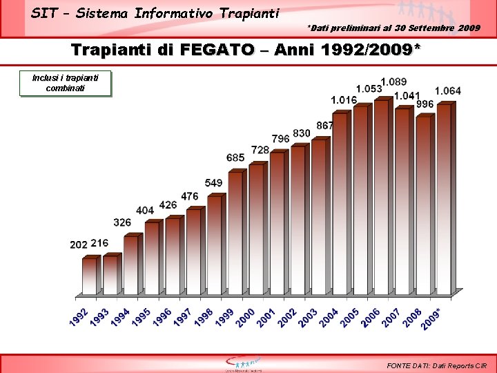 SIT – Sistema Informativo Trapianti *Dati preliminari al 30 Settembre 2009 Trapianti di FEGATO