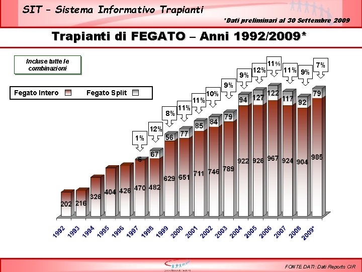 SIT – Sistema Informativo Trapianti *Dati preliminari al 30 Settembre 2009 Trapianti di FEGATO