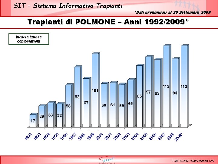 SIT – Sistema Informativo Trapianti *Dati preliminari al 30 Settembre 2009 Trapianti di POLMONE