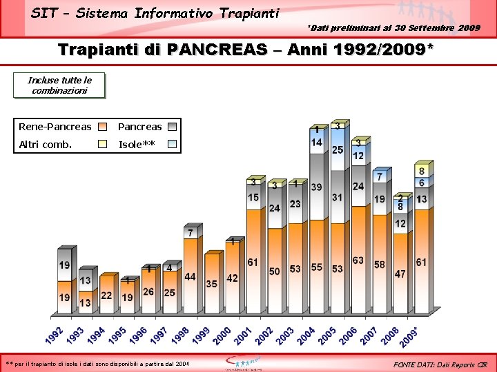 SIT – Sistema Informativo Trapianti *Dati preliminari al 30 Settembre 2009 Trapianti di PANCREAS