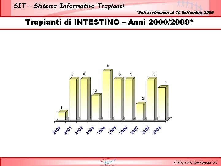 SIT – Sistema Informativo Trapianti *Dati preliminari al 30 Settembre 2009 Trapianti di INTESTINO