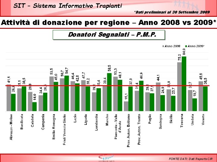 SIT – Sistema Informativo Trapianti *Dati preliminari al 30 Settembre 2009 Attività di donazione