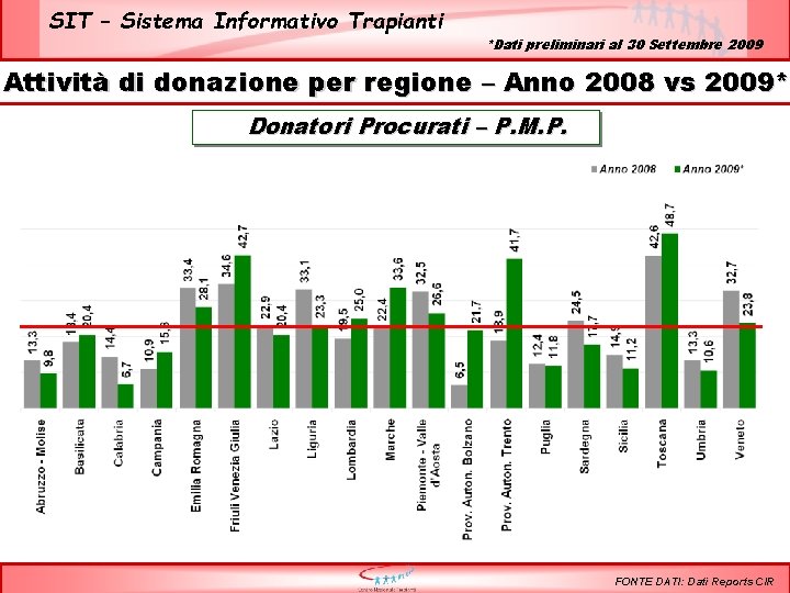 SIT – Sistema Informativo Trapianti *Dati preliminari al 30 Settembre 2009 Attività di donazione