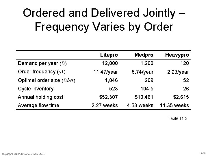 Ordered and Delivered Jointly – Frequency Varies by Order Litepro Medpro Heavypro Demand per