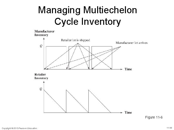 Managing Multiechelon Cycle Inventory Figure 11 -6 Copyright © 2013 Pearson Education. 11 -35