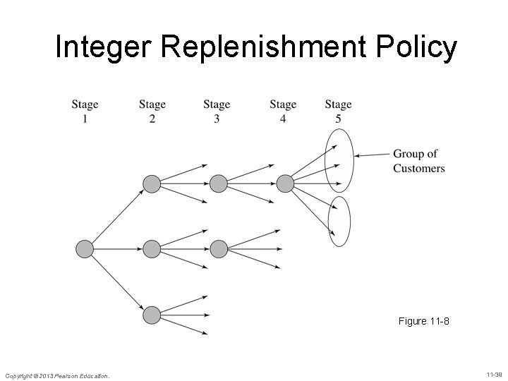 Integer Replenishment Policy Figure 11 -8 Copyright © 2013 Pearson Education. 11 -39 