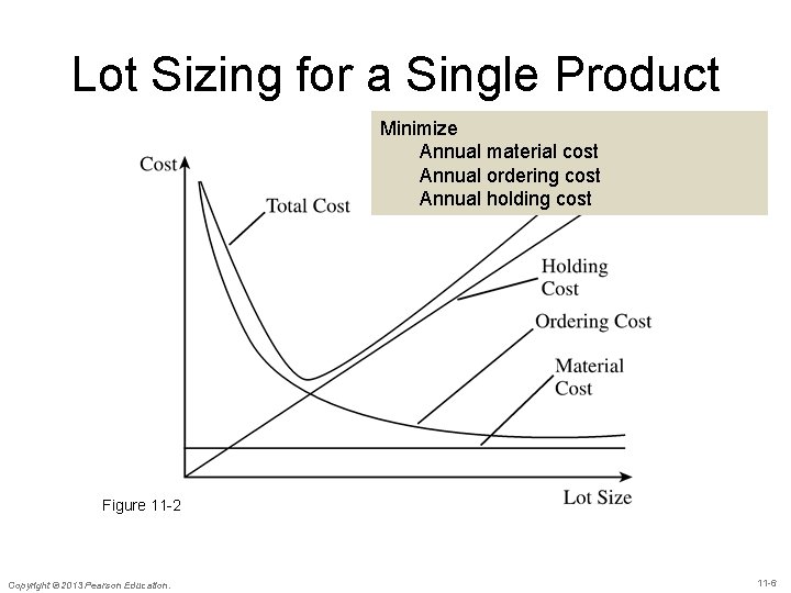 Lot Sizing for a Single Product Minimize Annual material cost Annual ordering cost Annual
