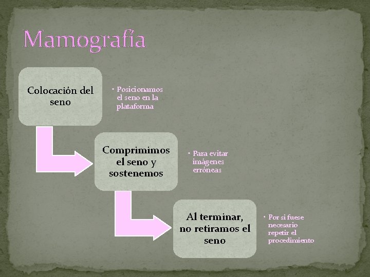 Mamografía Colocación del seno • Posicionamos el seno en la plataforma Comprimimos el seno